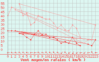 Courbe de la force du vent pour San Pablo de los Montes