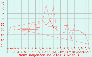 Courbe de la force du vent pour Reykjavik