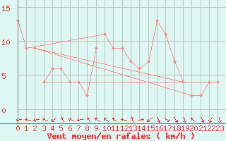 Courbe de la force du vent pour Toledo