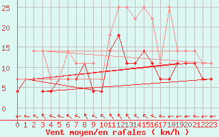 Courbe de la force du vent pour Manschnow