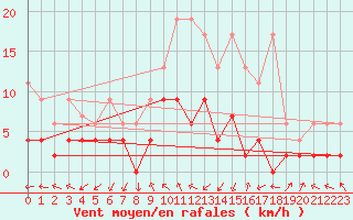 Courbe de la force du vent pour Leibstadt