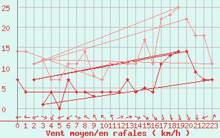 Courbe de la force du vent pour Coria