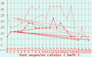 Courbe de la force du vent pour Kyritz