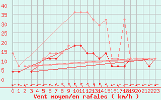 Courbe de la force du vent pour Ketrzyn