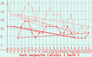 Courbe de la force du vent pour Giessen