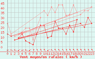 Courbe de la force du vent pour Corvatsch