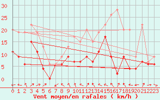 Courbe de la force du vent pour St Athan Royal Air Force Base