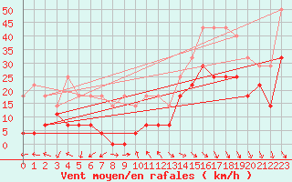 Courbe de la force du vent pour Kredarica