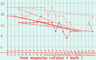 Courbe de la force du vent pour Kaskinen Salgrund