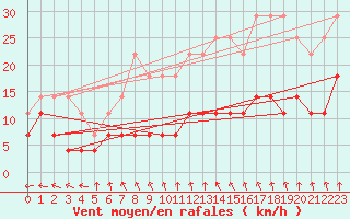 Courbe de la force du vent pour Tornio Torppi