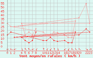 Courbe de la force du vent pour Bujarraloz