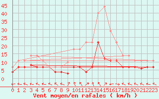 Courbe de la force du vent pour Saelices El Chico