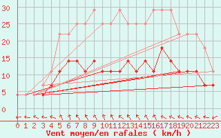 Courbe de la force du vent pour Inari Kirakkajarvi