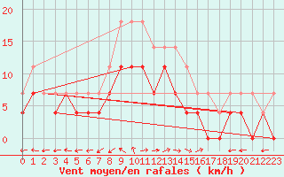 Courbe de la force du vent pour Lieksa Lampela
