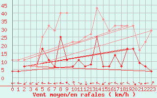 Courbe de la force du vent pour Aranguren, Ilundain