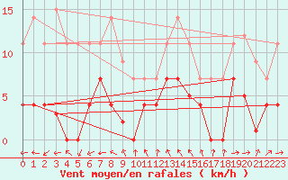Courbe de la force du vent pour Adra