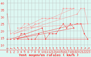 Courbe de la force du vent pour Kahler Asten