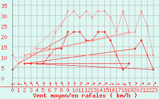 Courbe de la force du vent pour Lelystad