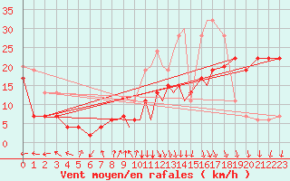 Courbe de la force du vent pour Tiree