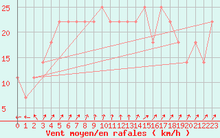 Courbe de la force du vent pour Kuusamo Oulanka