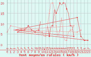 Courbe de la force du vent pour Hawarden