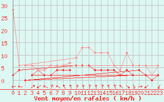 Courbe de la force du vent pour Neuchatel (Sw)