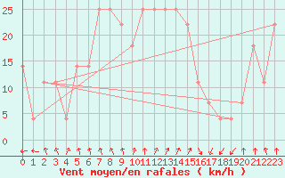 Courbe de la force du vent pour Malin Head