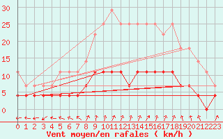 Courbe de la force du vent pour Krangede