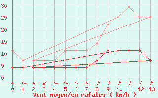 Courbe de la force du vent pour Krangede