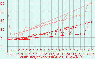 Courbe de la force du vent pour Uccle