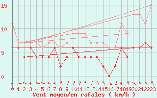 Courbe de la force du vent pour Oron (Sw)