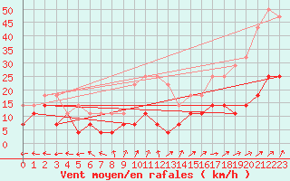 Courbe de la force du vent pour Fister Sigmundstad