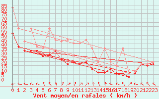 Courbe de la force du vent pour La Dle (Sw)