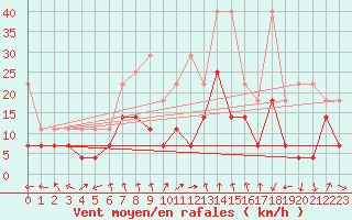 Courbe de la force du vent pour Neu Ulrichstein