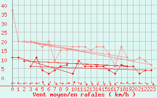 Courbe de la force du vent pour Chaumont (Sw)