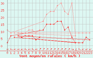 Courbe de la force du vent pour Engelberg