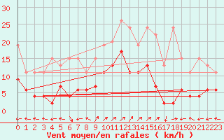 Courbe de la force du vent pour Engelberg