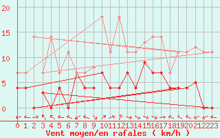 Courbe de la force du vent pour Aranguren, Ilundain