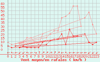 Courbe de la force du vent pour Vicosoprano