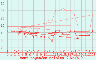 Courbe de la force du vent pour Palencia / Autilla del Pino