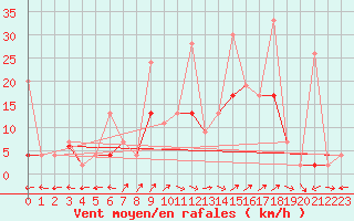 Courbe de la force du vent pour Engelberg