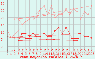Courbe de la force du vent pour Bivio