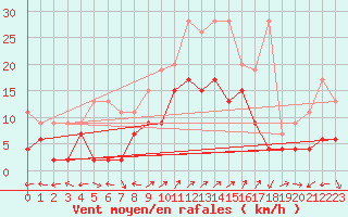 Courbe de la force du vent pour Engelberg