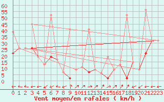 Courbe de la force du vent pour Vicosoprano