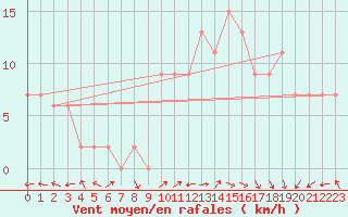 Courbe de la force du vent pour Capo Caccia