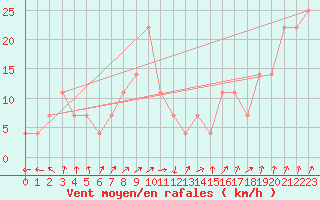 Courbe de la force du vent pour Finner