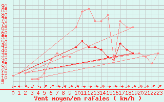 Courbe de la force du vent pour Casement Aerodrome