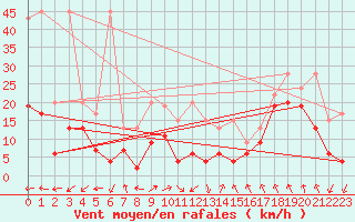 Courbe de la force du vent pour Moleson (Sw)