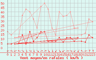 Courbe de la force du vent pour La Molina