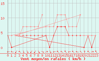 Courbe de la force du vent pour Slovenj Gradec